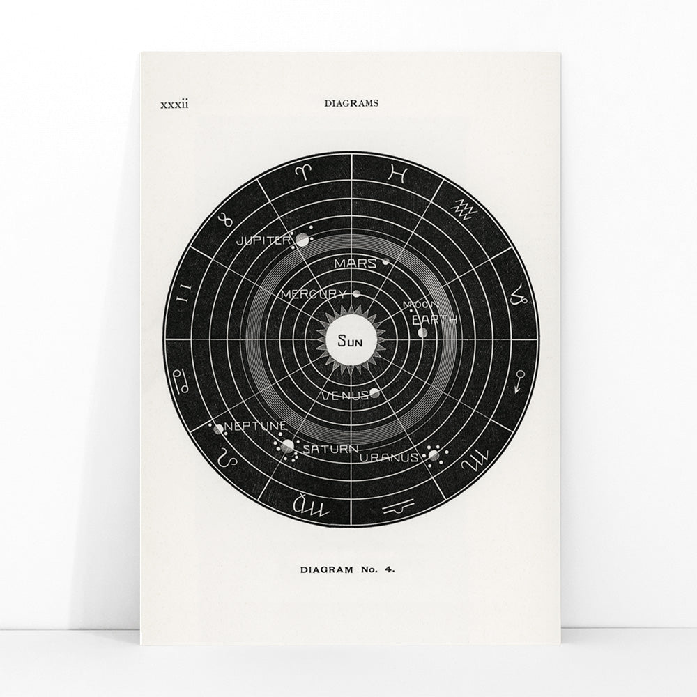 Astrological solar system diagram with planetary orbits by Hiram Erastus Butler from Solar Biology poster titled Diagram no4, framed and displayed in modern living room decor