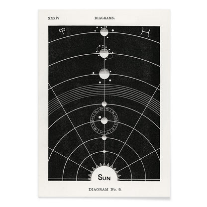 Astrological chart with celestial bodies and zodiac signs orbital diagram by Hiram Erastus Butler from Solar Biology artwork, with black aluminium frame on white background