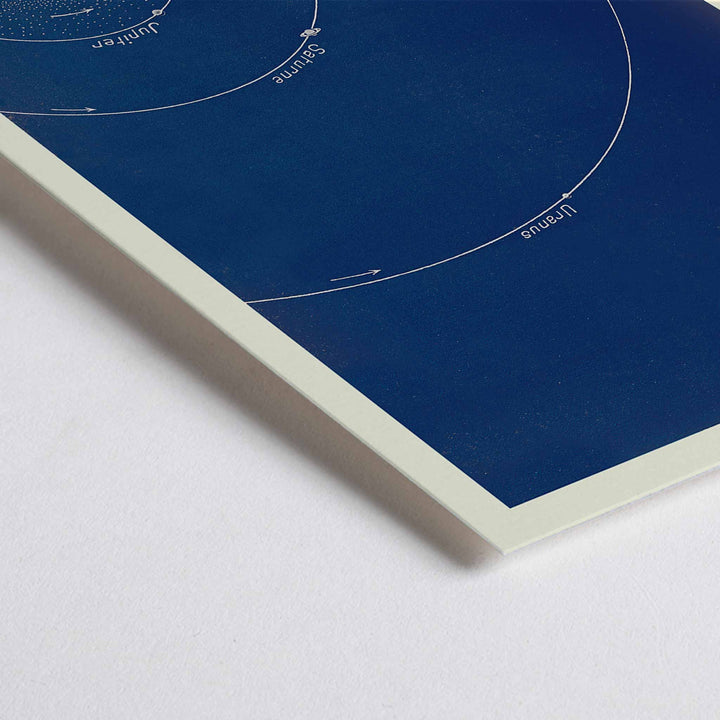 Closeup detail of Lucien Rudaux General Plan of the Planetary System poster showing white orbital paths around the sun on a deep blue solar system chart